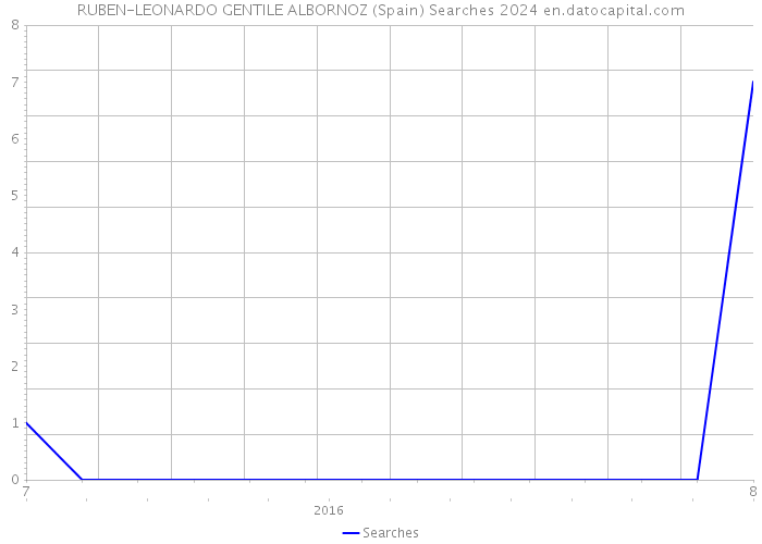 RUBEN-LEONARDO GENTILE ALBORNOZ (Spain) Searches 2024 