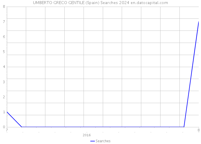 UMBERTO GRECO GENTILE (Spain) Searches 2024 