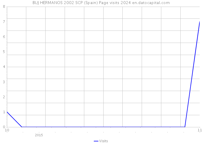 BUJ HERMANOS 2002 SCP (Spain) Page visits 2024 