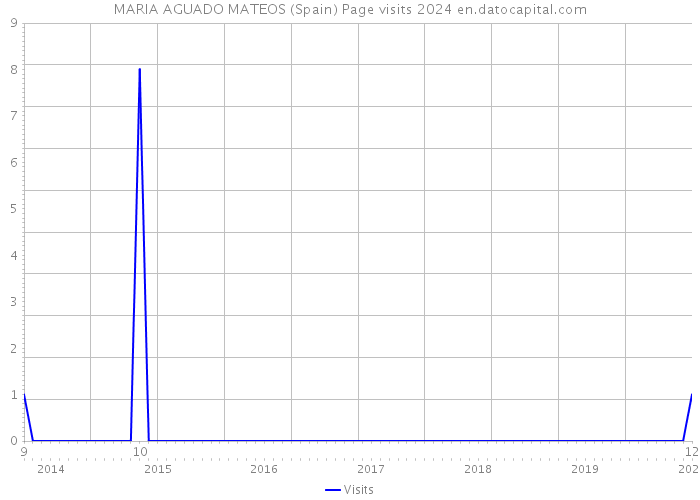 MARIA AGUADO MATEOS (Spain) Page visits 2024 
