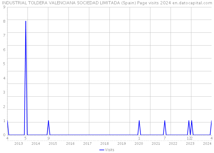 INDUSTRIAL TOLDERA VALENCIANA SOCIEDAD LIMITADA (Spain) Page visits 2024 