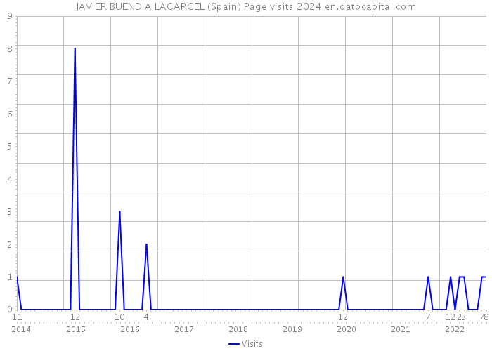 JAVIER BUENDIA LACARCEL (Spain) Page visits 2024 
