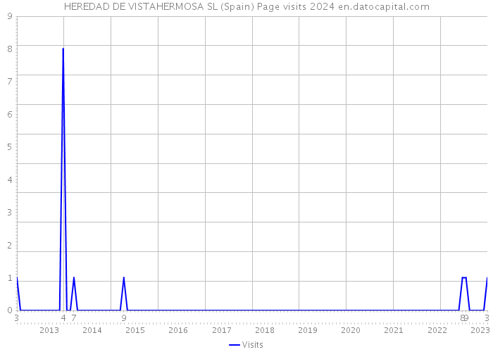 HEREDAD DE VISTAHERMOSA SL (Spain) Page visits 2024 