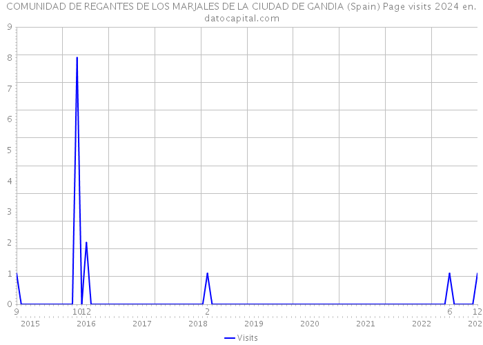 COMUNIDAD DE REGANTES DE LOS MARJALES DE LA CIUDAD DE GANDIA (Spain) Page visits 2024 