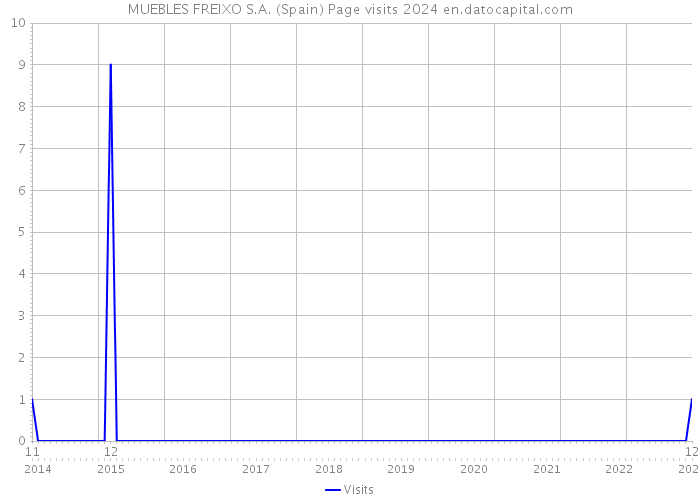 MUEBLES FREIXO S.A. (Spain) Page visits 2024 