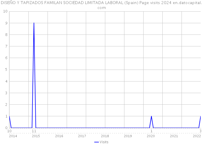 DISEÑO Y TAPIZADOS FAMILAN SOCIEDAD LIMITADA LABORAL (Spain) Page visits 2024 