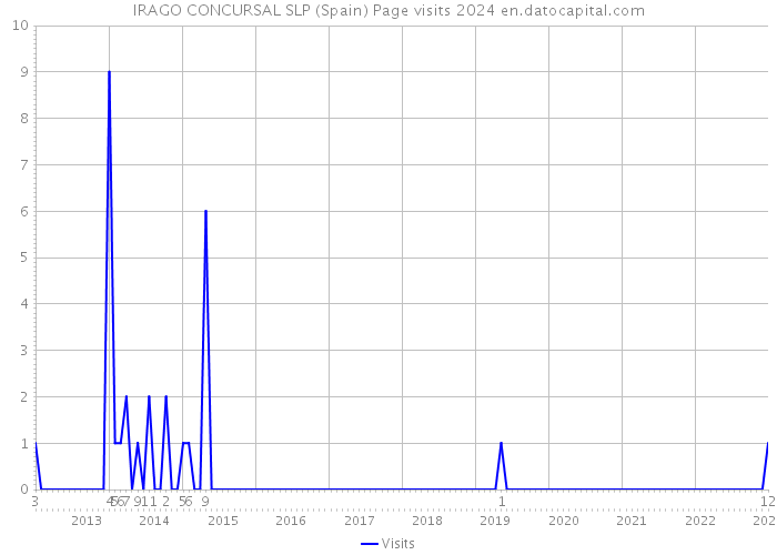 IRAGO CONCURSAL SLP (Spain) Page visits 2024 