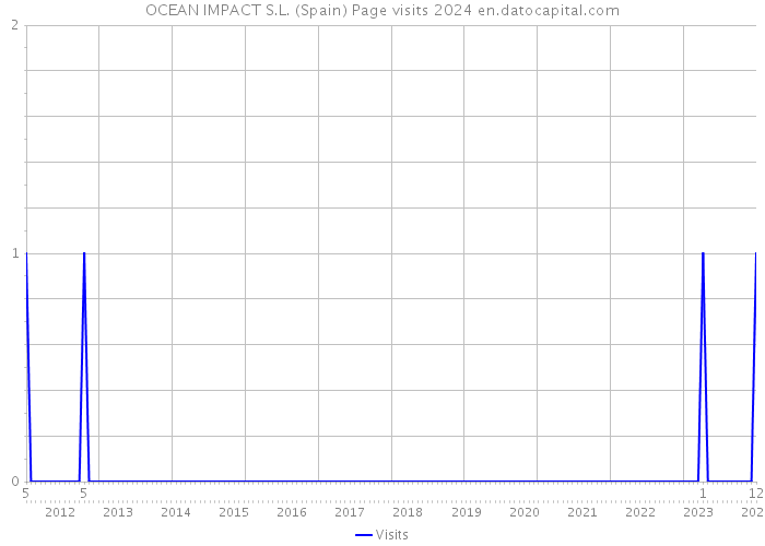 OCEAN IMPACT S.L. (Spain) Page visits 2024 