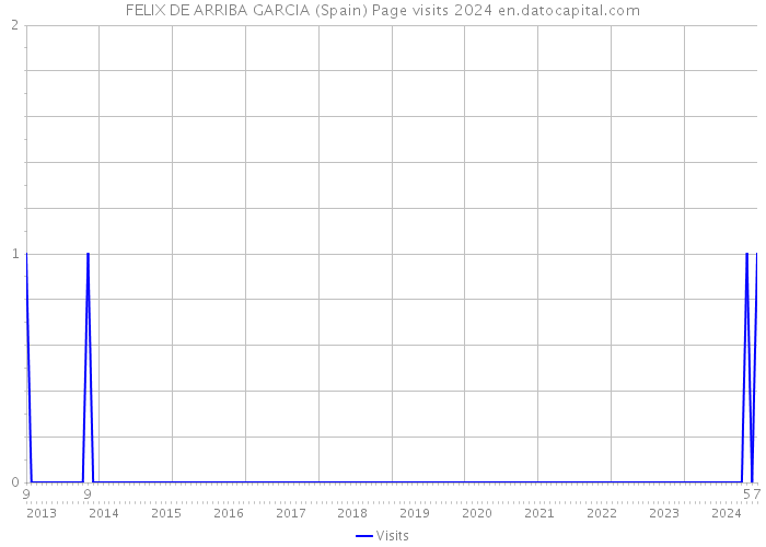 FELIX DE ARRIBA GARCIA (Spain) Page visits 2024 