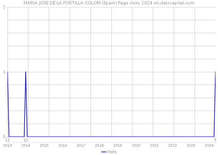 MARIA JOSE DE LA PORTILLA COLOM (Spain) Page visits 2024 