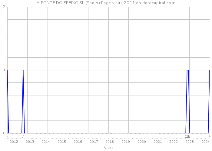 A PONTE DO FREIXO SL (Spain) Page visits 2024 