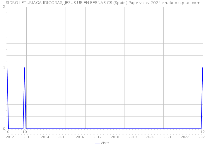 ISIDRO LETURIAGA IDIGORAS, JESUS URIEN BERNAS CB (Spain) Page visits 2024 