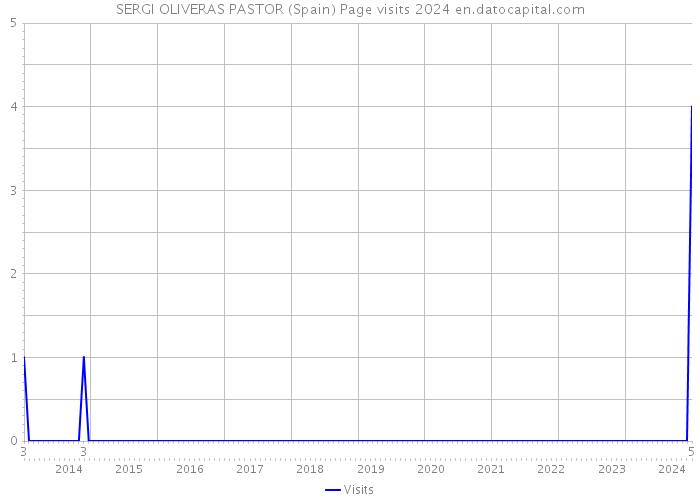 SERGI OLIVERAS PASTOR (Spain) Page visits 2024 
