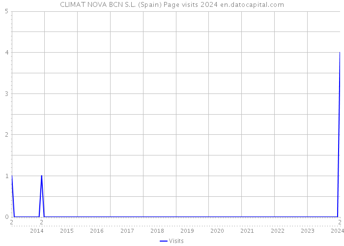 CLIMAT NOVA BCN S.L. (Spain) Page visits 2024 