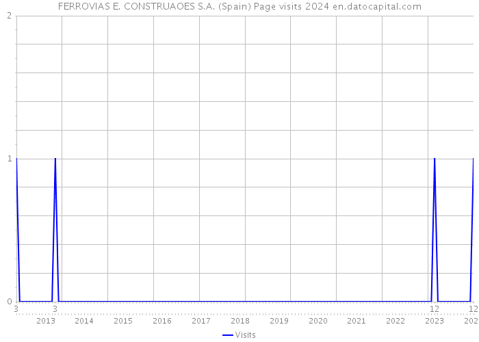 FERROVIAS E. CONSTRUAOES S.A. (Spain) Page visits 2024 