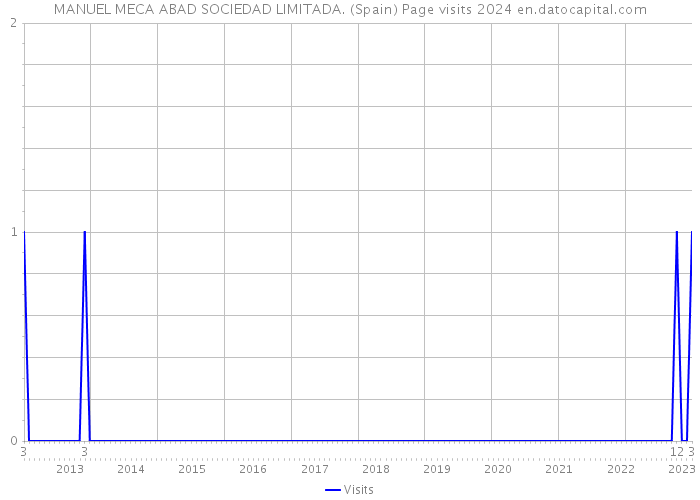 MANUEL MECA ABAD SOCIEDAD LIMITADA. (Spain) Page visits 2024 