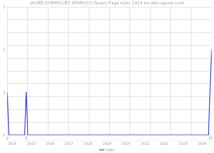 JAVIER DOMINGUEZ APARICIO (Spain) Page visits 2024 