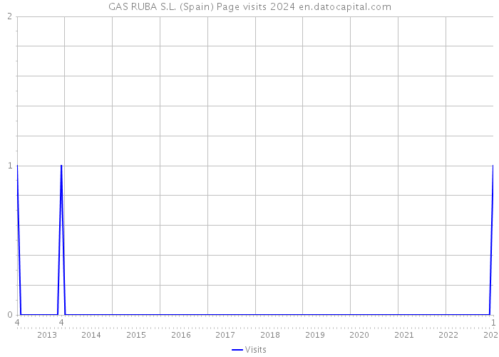 GAS RUBA S.L. (Spain) Page visits 2024 
