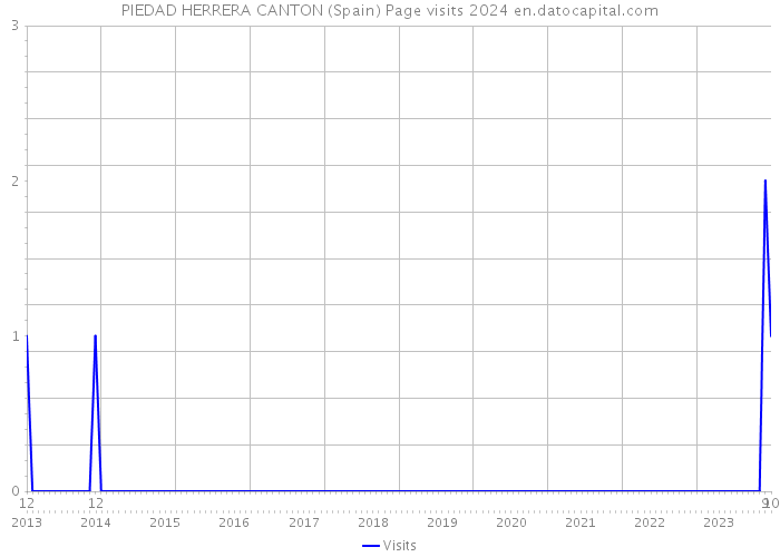 PIEDAD HERRERA CANTON (Spain) Page visits 2024 