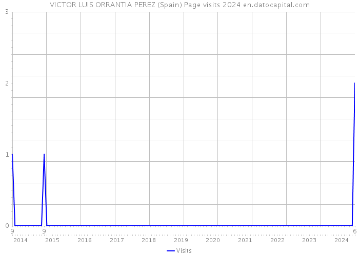 VICTOR LUIS ORRANTIA PEREZ (Spain) Page visits 2024 