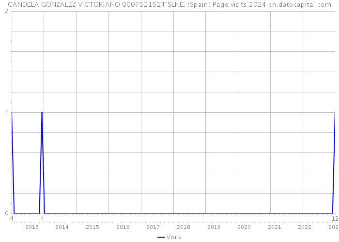 CANDELA GONZALEZ VICTORIANO 000752152T SLNE. (Spain) Page visits 2024 