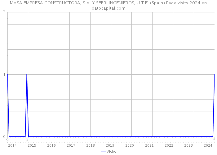 IMASA EMPRESA CONSTRUCTORA, S.A. Y SEFRI INGENIEROS, U.T.E. (Spain) Page visits 2024 