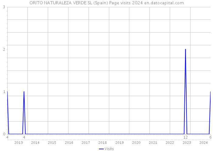 ORITO NATURALEZA VERDE SL (Spain) Page visits 2024 