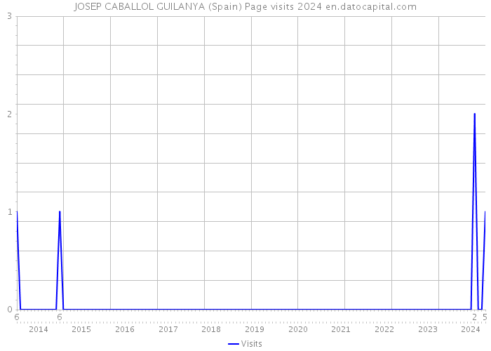 JOSEP CABALLOL GUILANYA (Spain) Page visits 2024 