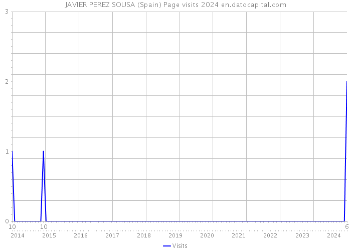 JAVIER PEREZ SOUSA (Spain) Page visits 2024 