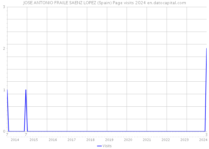 JOSE ANTONIO FRAILE SAENZ LOPEZ (Spain) Page visits 2024 