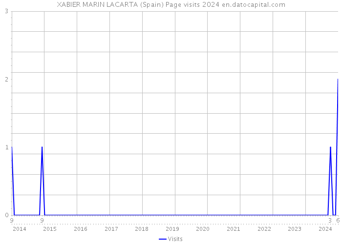 XABIER MARIN LACARTA (Spain) Page visits 2024 