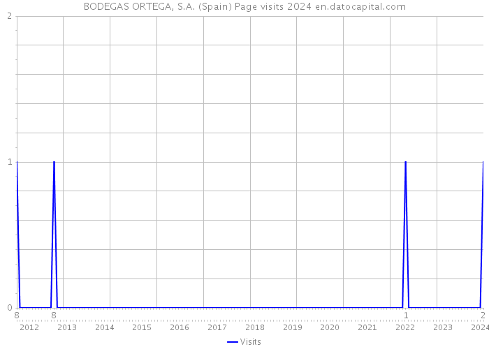 BODEGAS ORTEGA, S.A. (Spain) Page visits 2024 