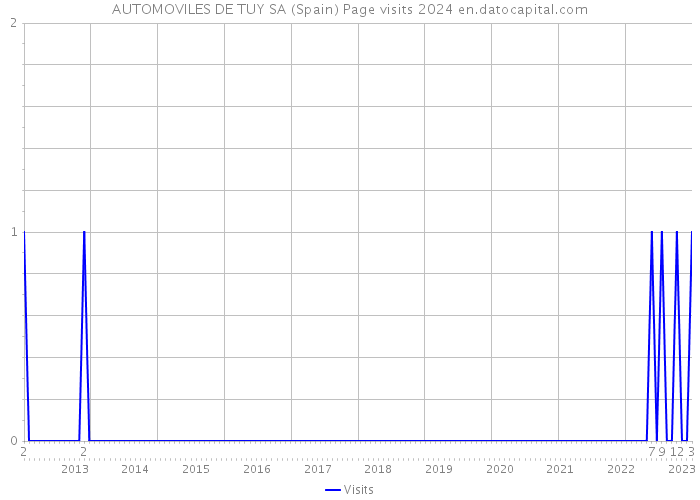 AUTOMOVILES DE TUY SA (Spain) Page visits 2024 