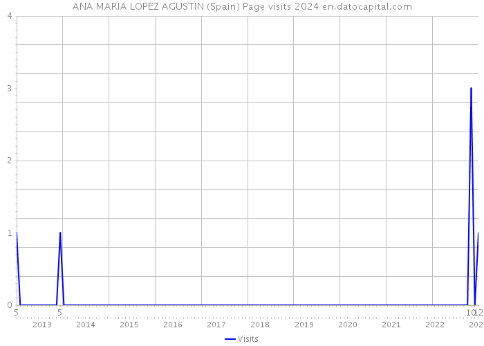 ANA MARIA LOPEZ AGUSTIN (Spain) Page visits 2024 