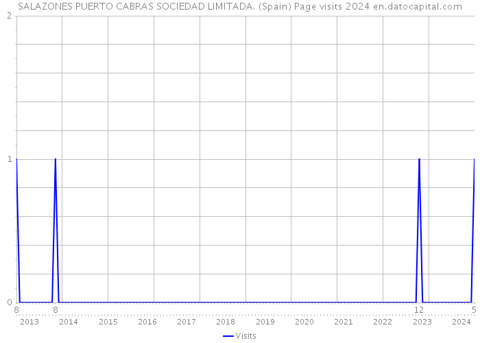 SALAZONES PUERTO CABRAS SOCIEDAD LIMITADA. (Spain) Page visits 2024 