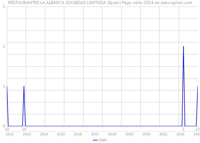 RESTAURANTES LA ALBARCA SOCIEDAD LIMITADA (Spain) Page visits 2024 