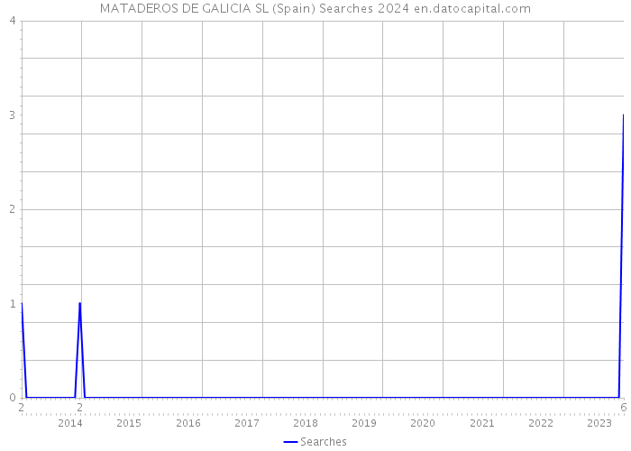 MATADEROS DE GALICIA SL (Spain) Searches 2024 