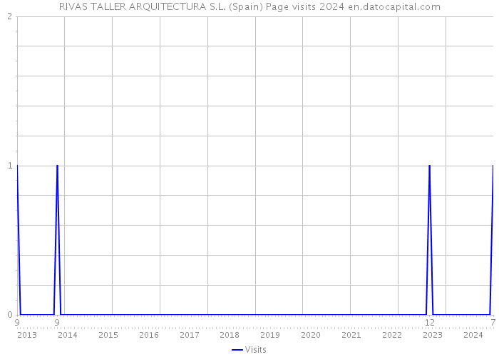 RIVAS TALLER ARQUITECTURA S.L. (Spain) Page visits 2024 
