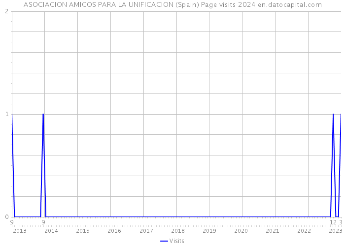 ASOCIACION AMIGOS PARA LA UNIFICACION (Spain) Page visits 2024 