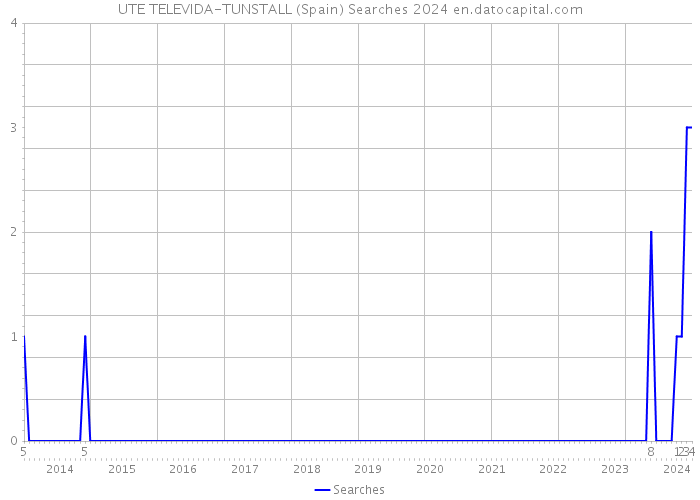 UTE TELEVIDA-TUNSTALL (Spain) Searches 2024 