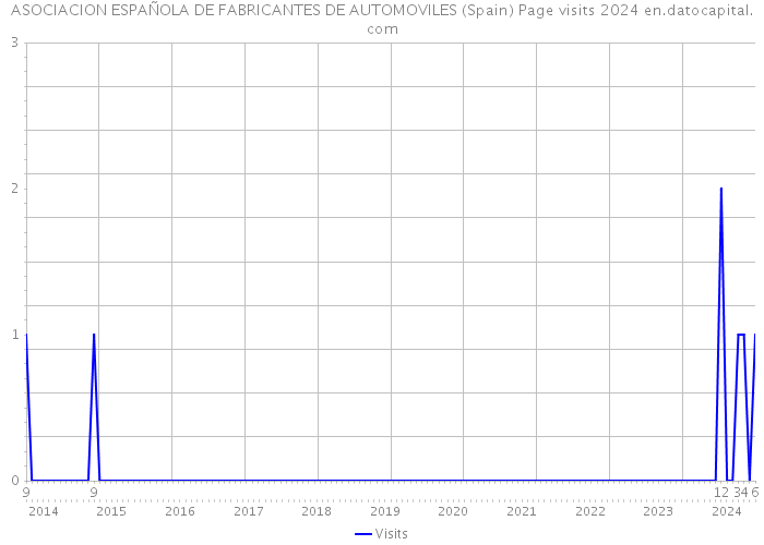 ASOCIACION ESPAÑOLA DE FABRICANTES DE AUTOMOVILES (Spain) Page visits 2024 