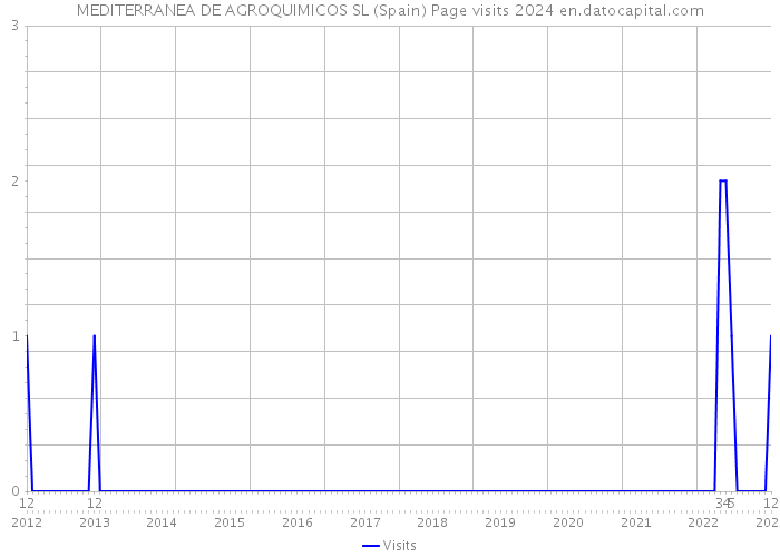 MEDITERRANEA DE AGROQUIMICOS SL (Spain) Page visits 2024 