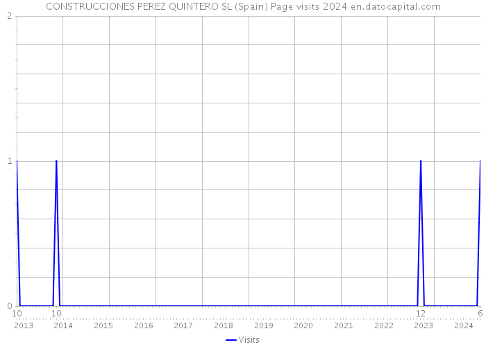 CONSTRUCCIONES PEREZ QUINTERO SL (Spain) Page visits 2024 