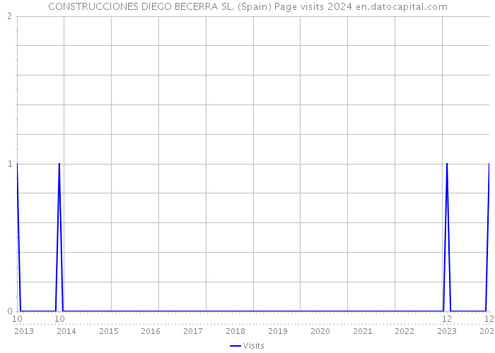 CONSTRUCCIONES DIEGO BECERRA SL. (Spain) Page visits 2024 