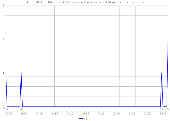 ASESORIA LINARES GEA S.L (Spain) Page visits 2024 