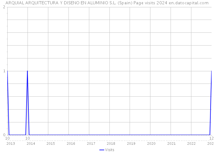 ARQUIAL ARQUITECTURA Y DISENO EN ALUMINIO S.L. (Spain) Page visits 2024 