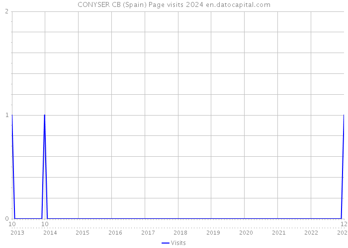 CONYSER CB (Spain) Page visits 2024 