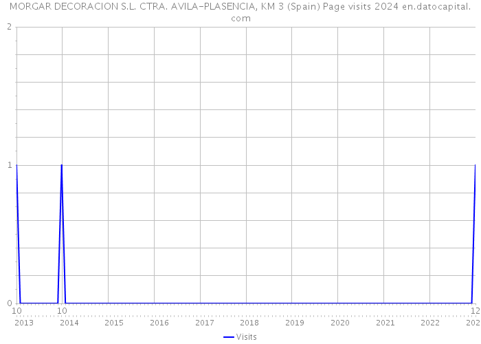 MORGAR DECORACION S.L. CTRA. AVILA-PLASENCIA, KM 3 (Spain) Page visits 2024 