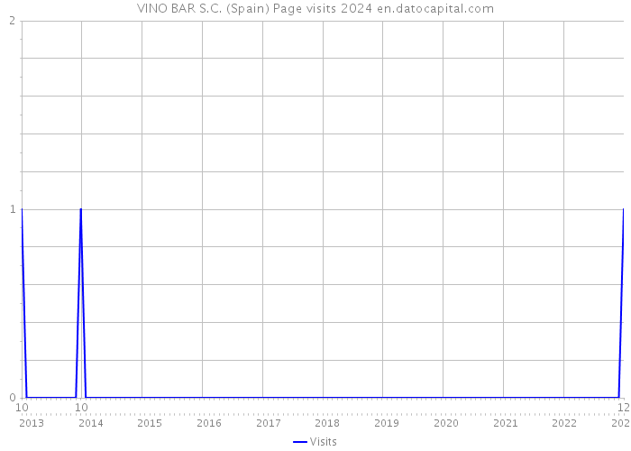 VINO BAR S.C. (Spain) Page visits 2024 