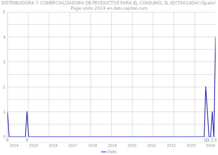 DISTRIBUIDORA Y COMERCIALIZADORA DE PRODUCTOS PARA EL CONSUMO, SL (EXTINGUIDA) (Spain) Page visits 2024 